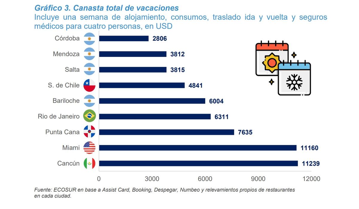 Canasta turísticas vacaciones invierno 2025, comparación; elaborado por Fundación Ecosur.