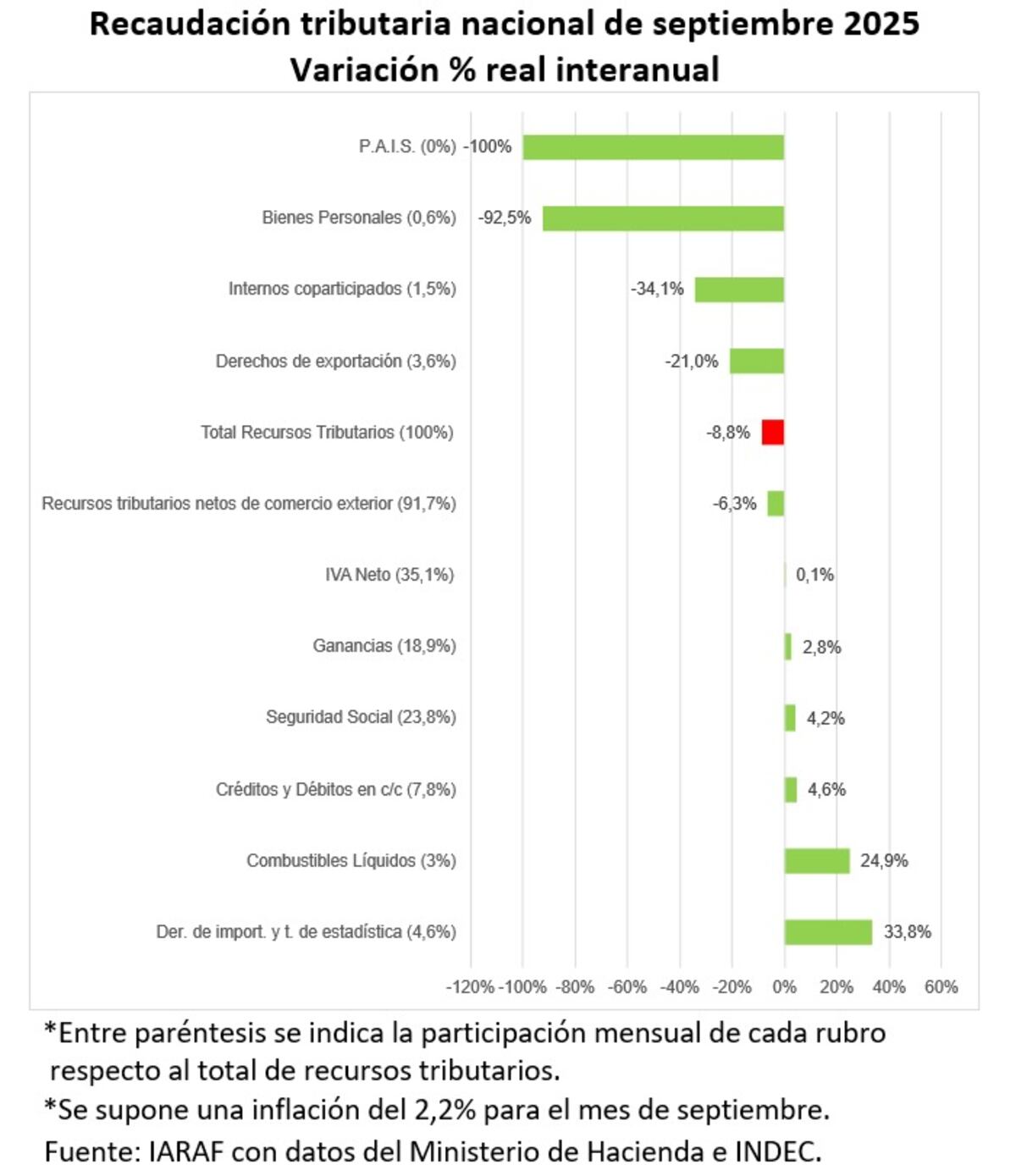 El comportamiento de los principales impuestos.