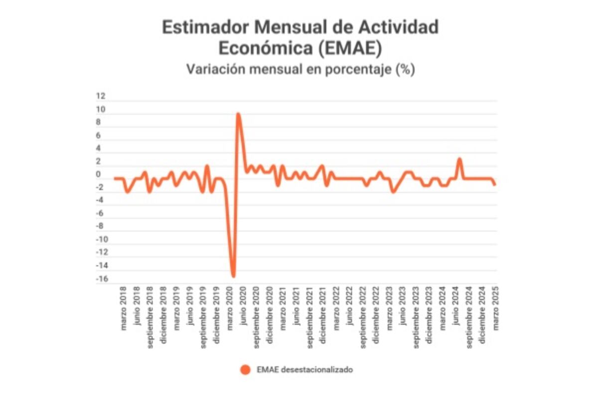 Estimador Mensual de Actividad Económica (EMAE).