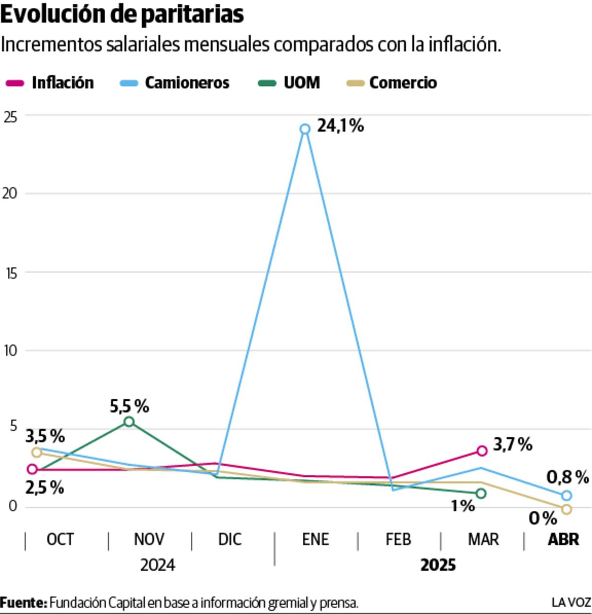 Incrementos salariales mensuales comparados con la inflación.