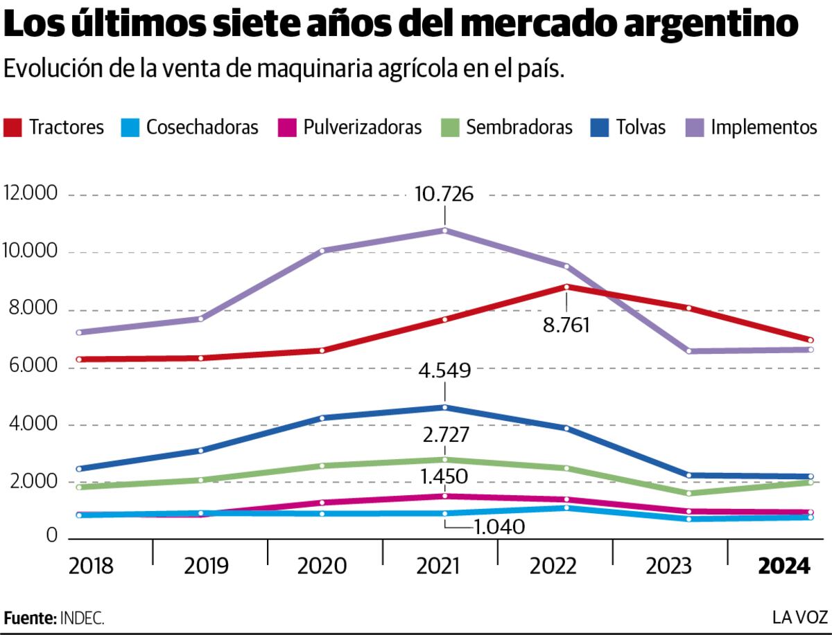 Maquinaria agrícola. Los últimos siete años del mercado argentino. (La Voz)