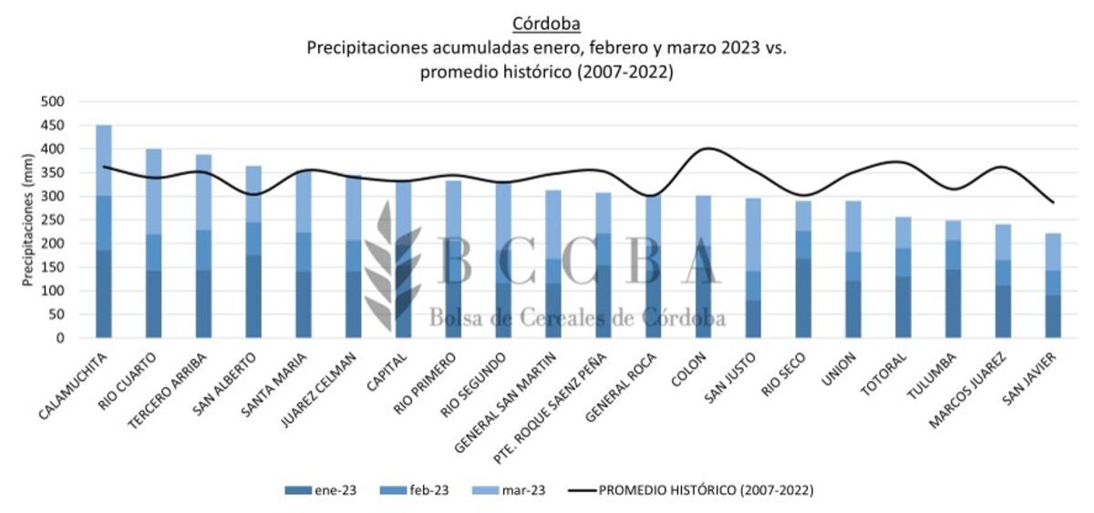 Trigo: gráfico de la Bolsa de Cereales de Córdoba