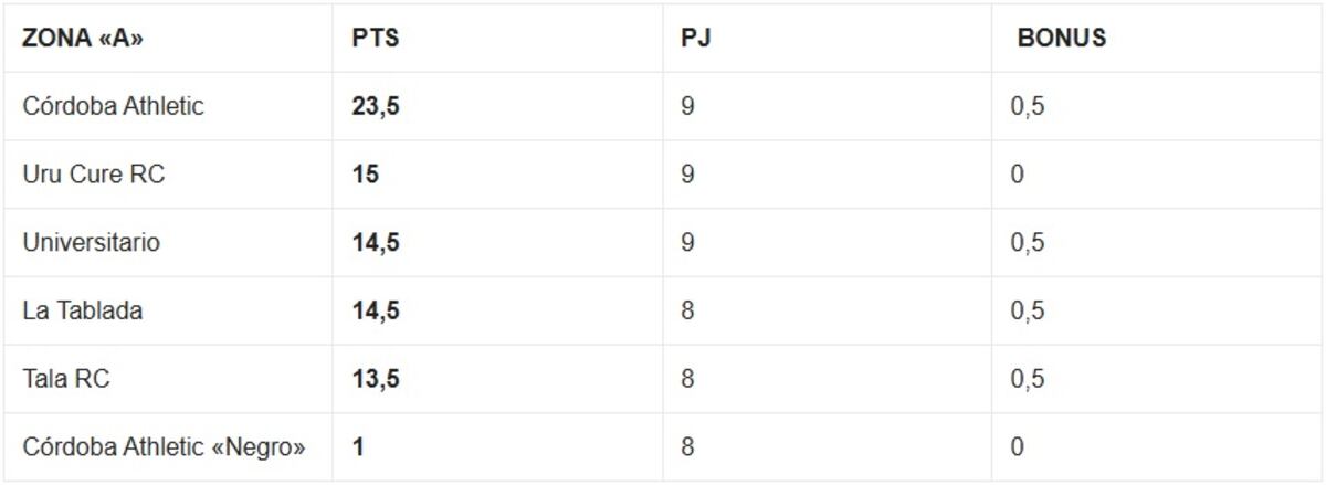 Tabla de posiciones Zona "A" - Fecha ocho