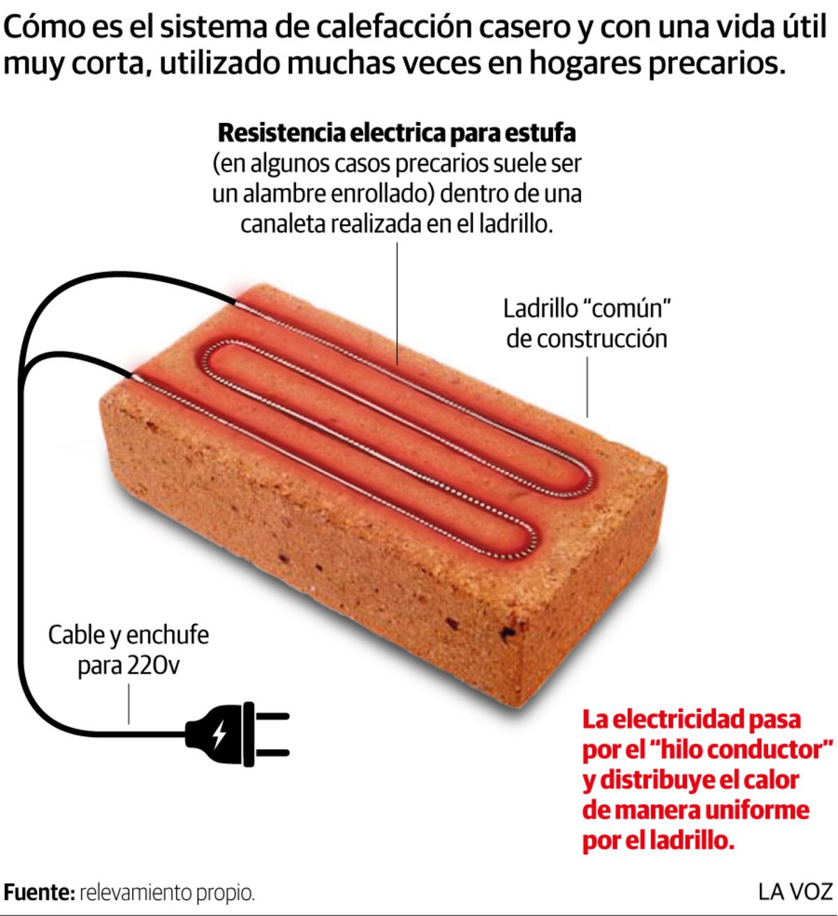 Infografía: Ladrillo resistencia utilizado para calefaccionar