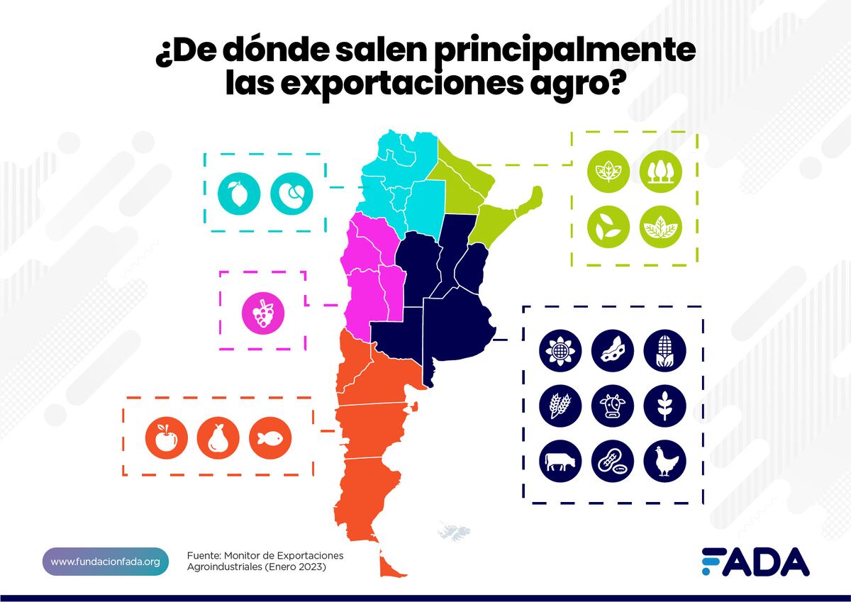 AGROINDUSTRIA. Monitor de exportaciones de la fundación Fada. (Getileza Fada)