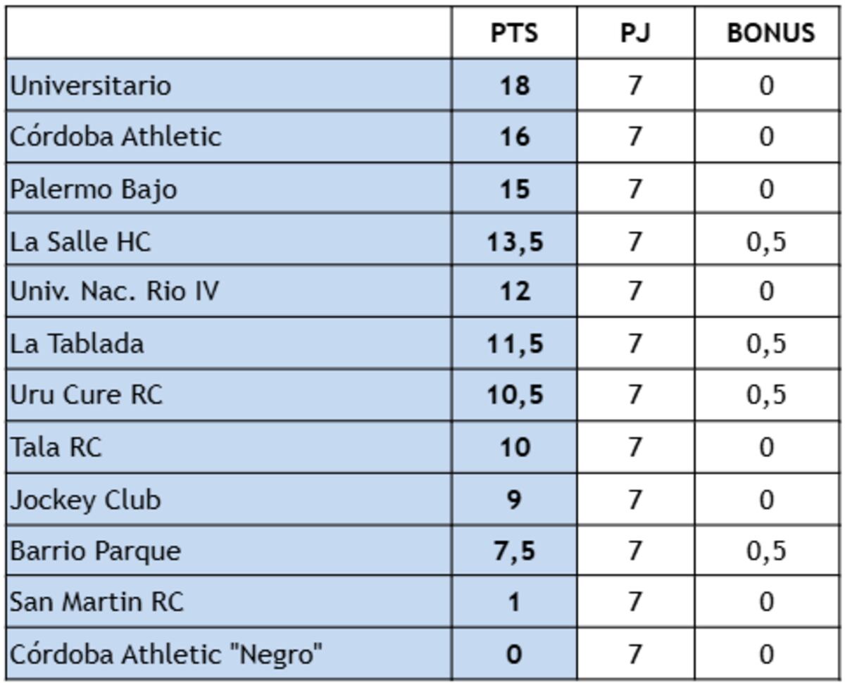 Torneo Apertura Damas A - Fecha siete