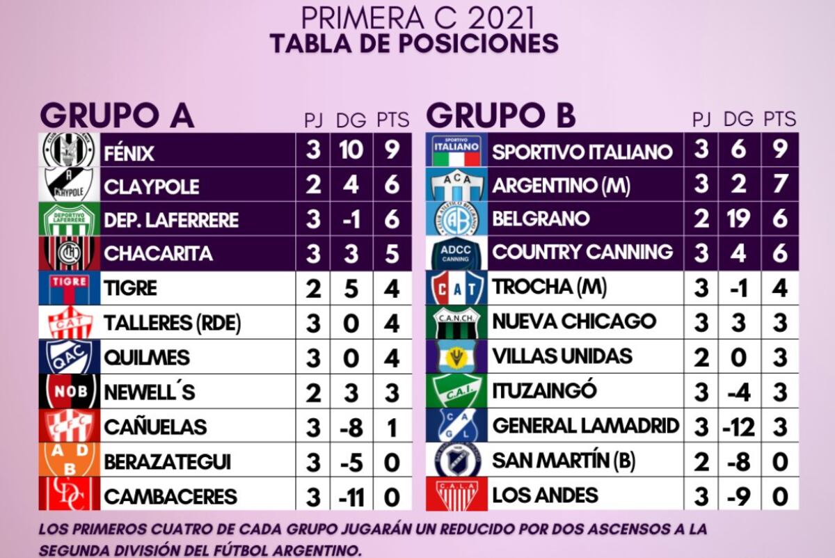 Tablas Primera C femenina (Localía femenina)