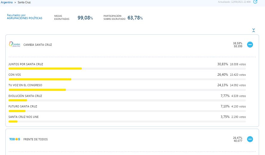 Los resultados para diputados en Santa Cruz, con el 99,2% de las mesas escrutadas. (Captura Resultados Argentina)