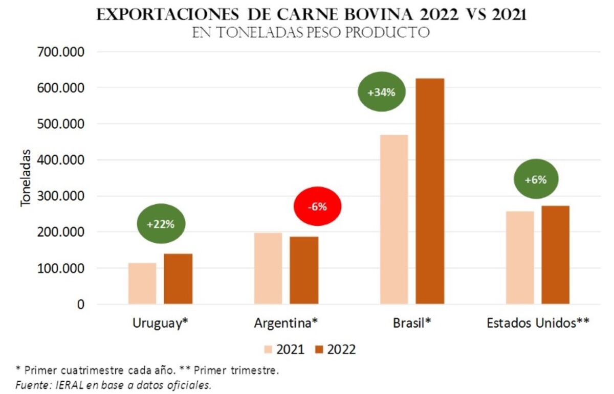 exportaciones carne