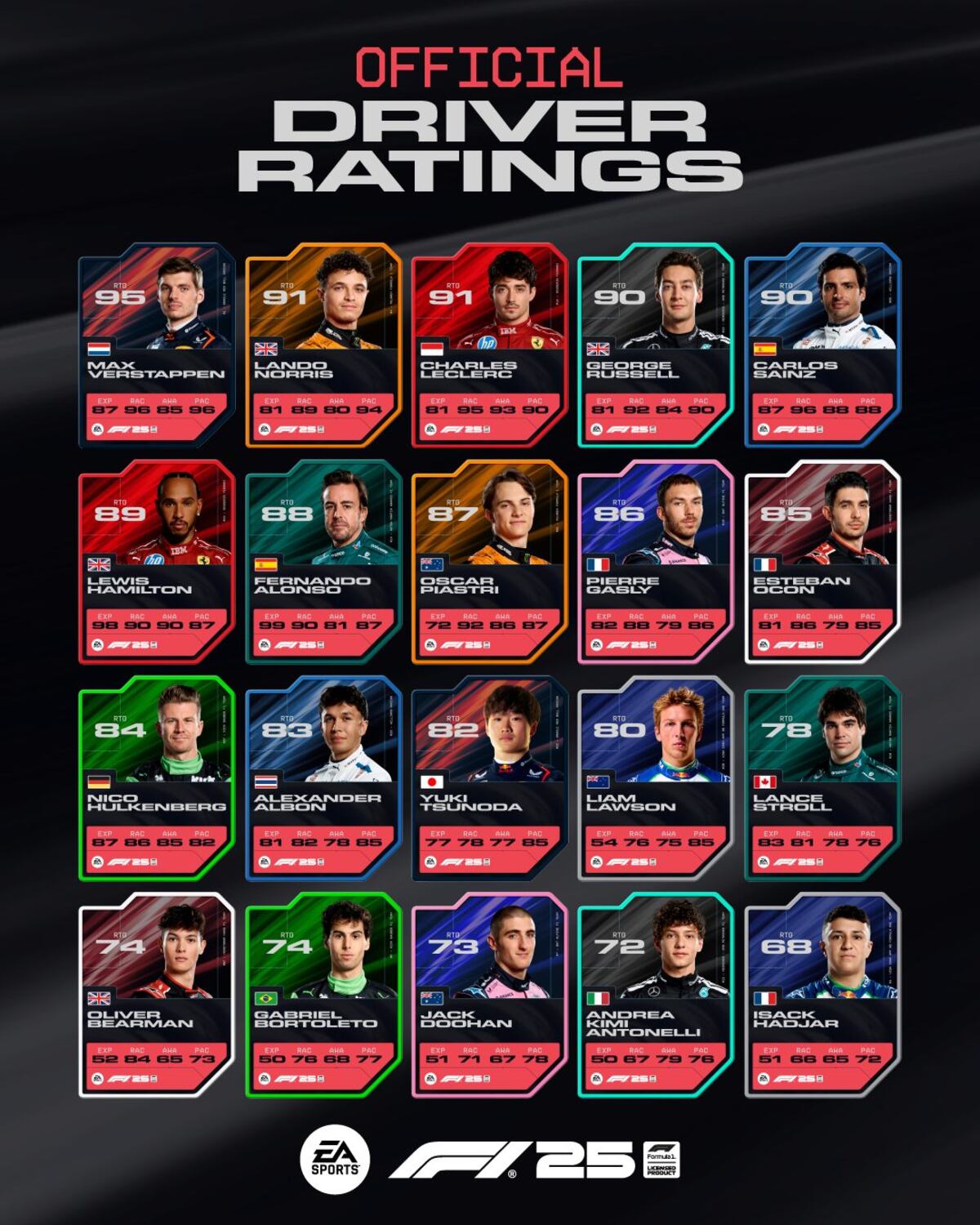 Los ratings de los pilotos en F1 25, el videojuego de la Fórmula 1. (Prensa EA)