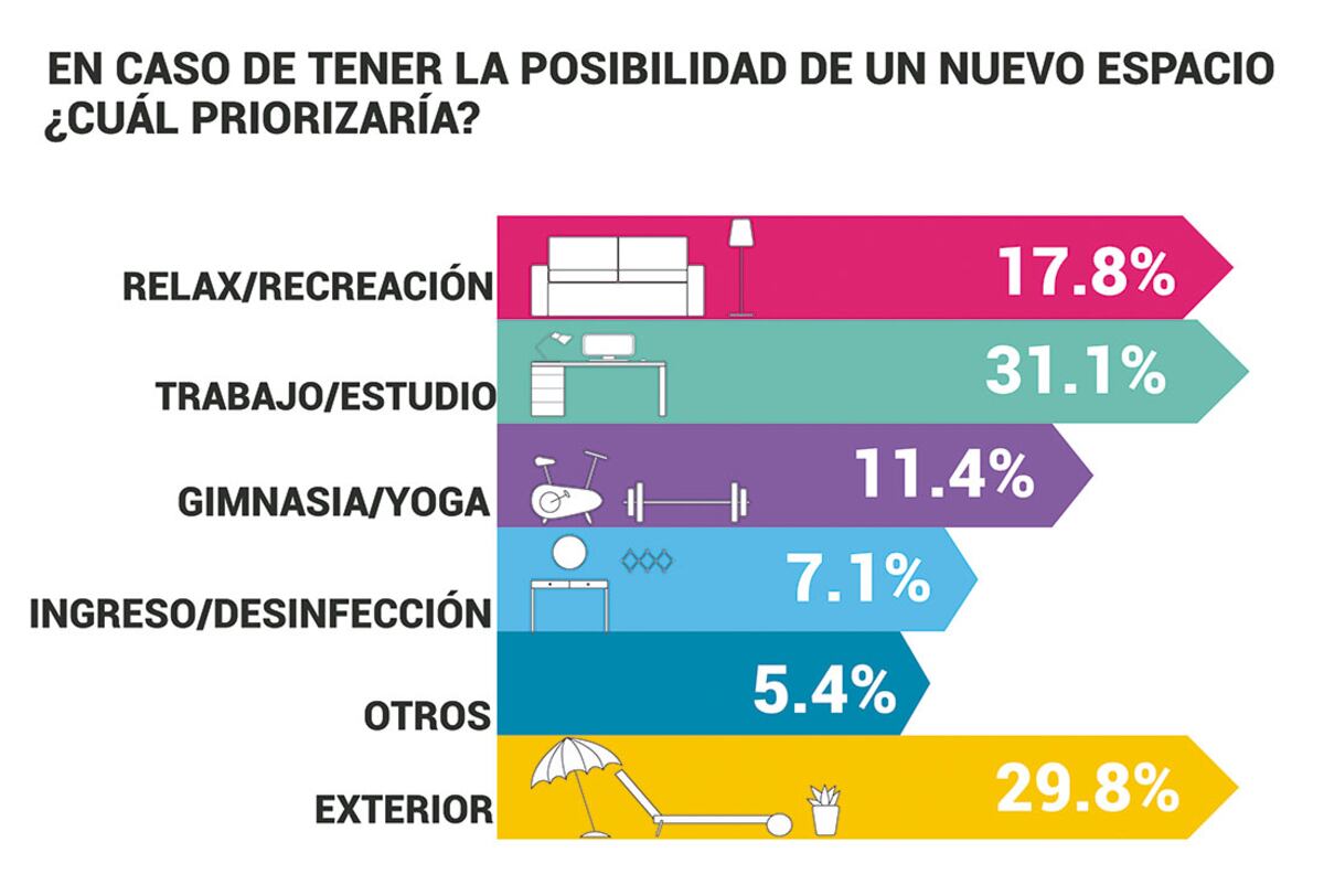 Estudio e investigación del instituto Idea se realizó durante 2020. / Colegio de Arquitectos