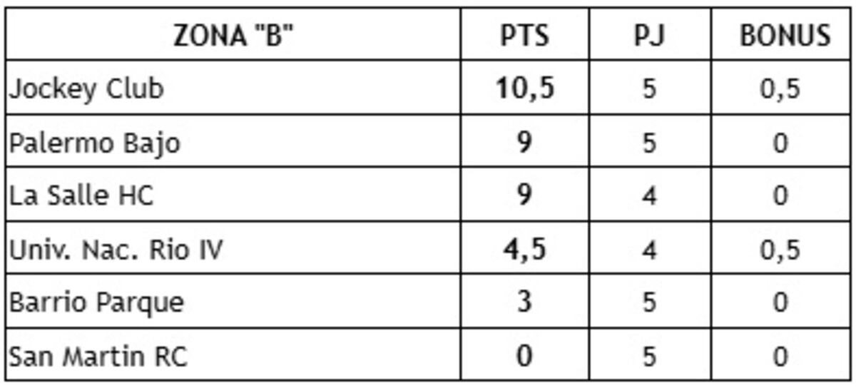 Tabla de posiciones Zona B - Fecha cinco