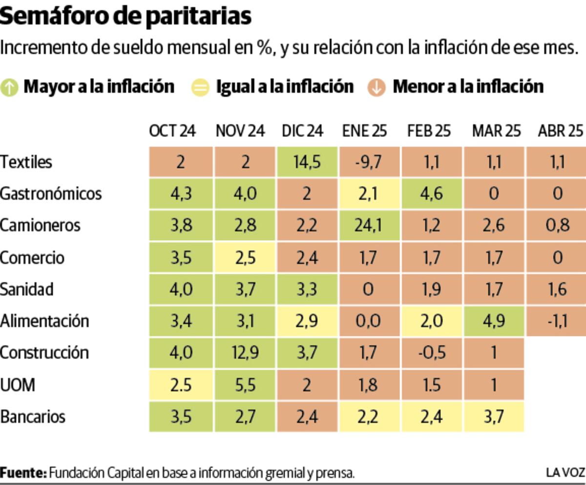 Incremento de sueldo mensual en %, y su relación con la inflación de ese mes.