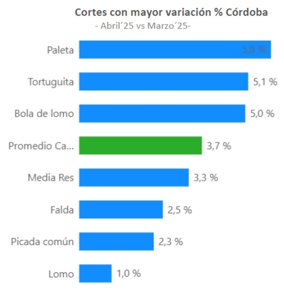 El precio de la carne en Amba, Rosario y Córdoba.