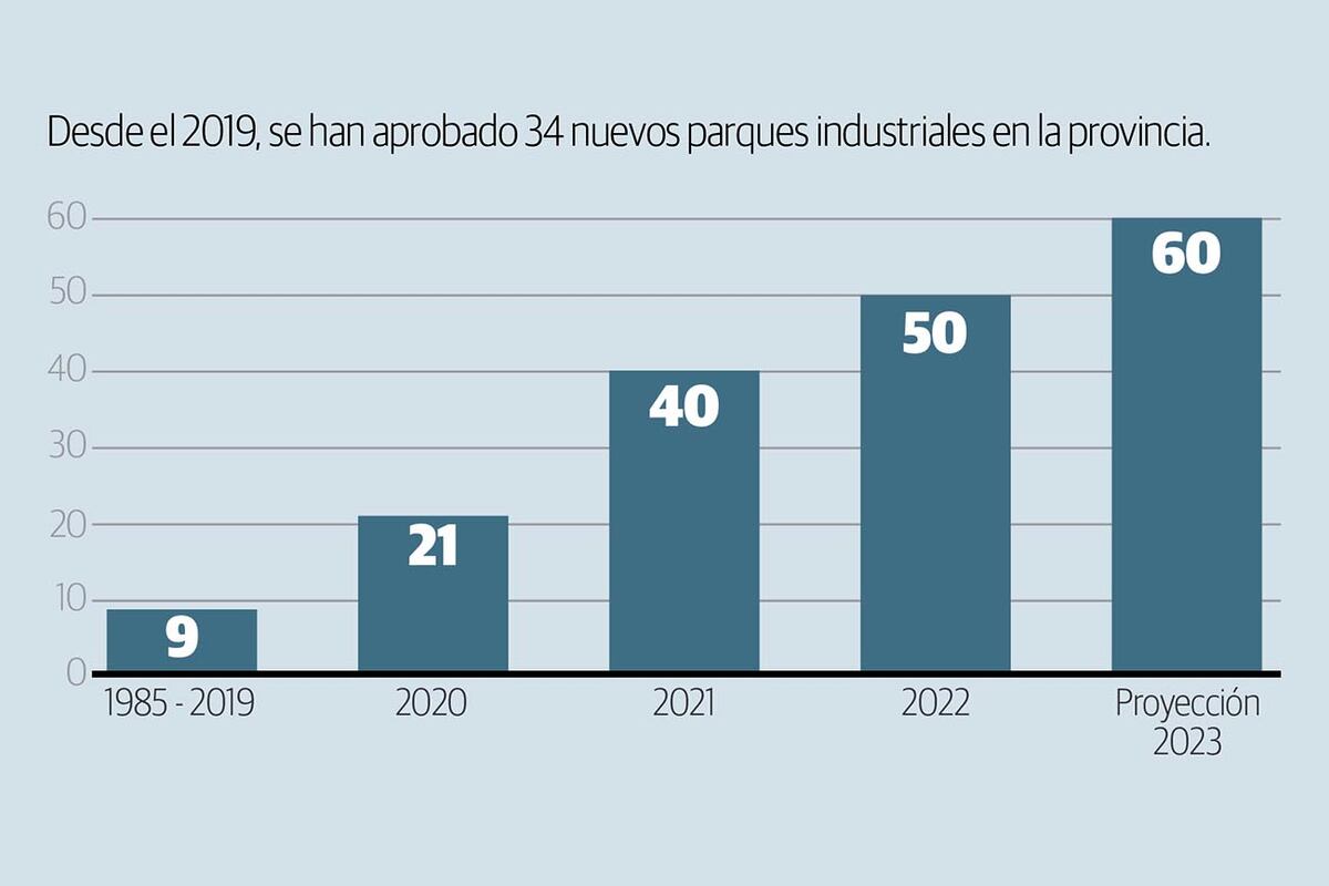 Desde el 2019, se han aprobado 34 nuevos parques industriales en la provincia.