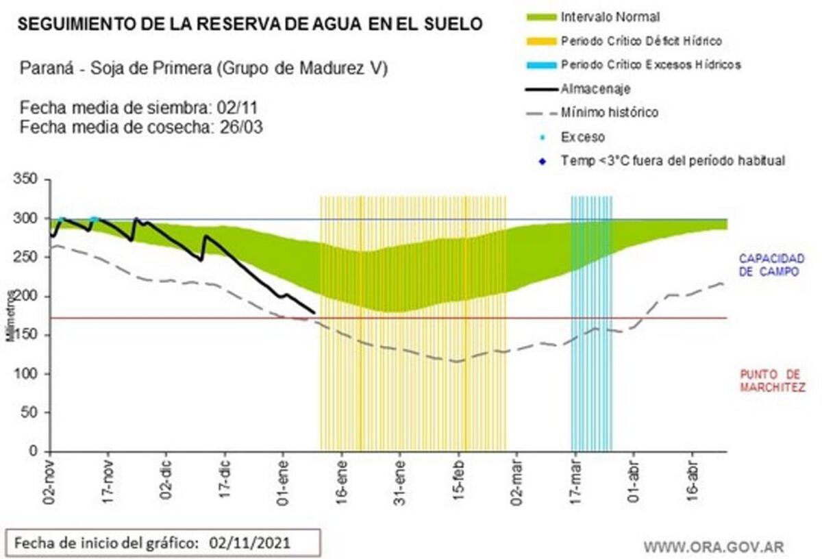 Evolución de la reserva de agua en el suelo para la localidad de Paraná, Entre Ríos (Argentina). El eje horizontal indica las fechas de registro de la información y el eje vertical indica el contenido de agua en el suelo (mm). Oficina de Riesgo Agropecuario.