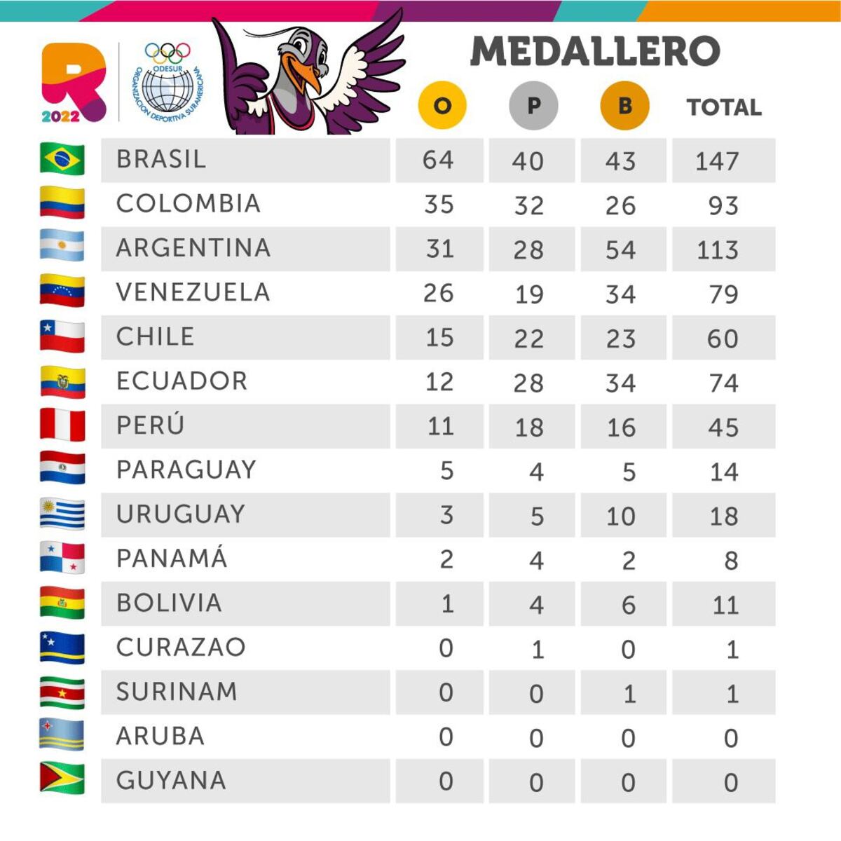 Medallero final Rosario 2022.