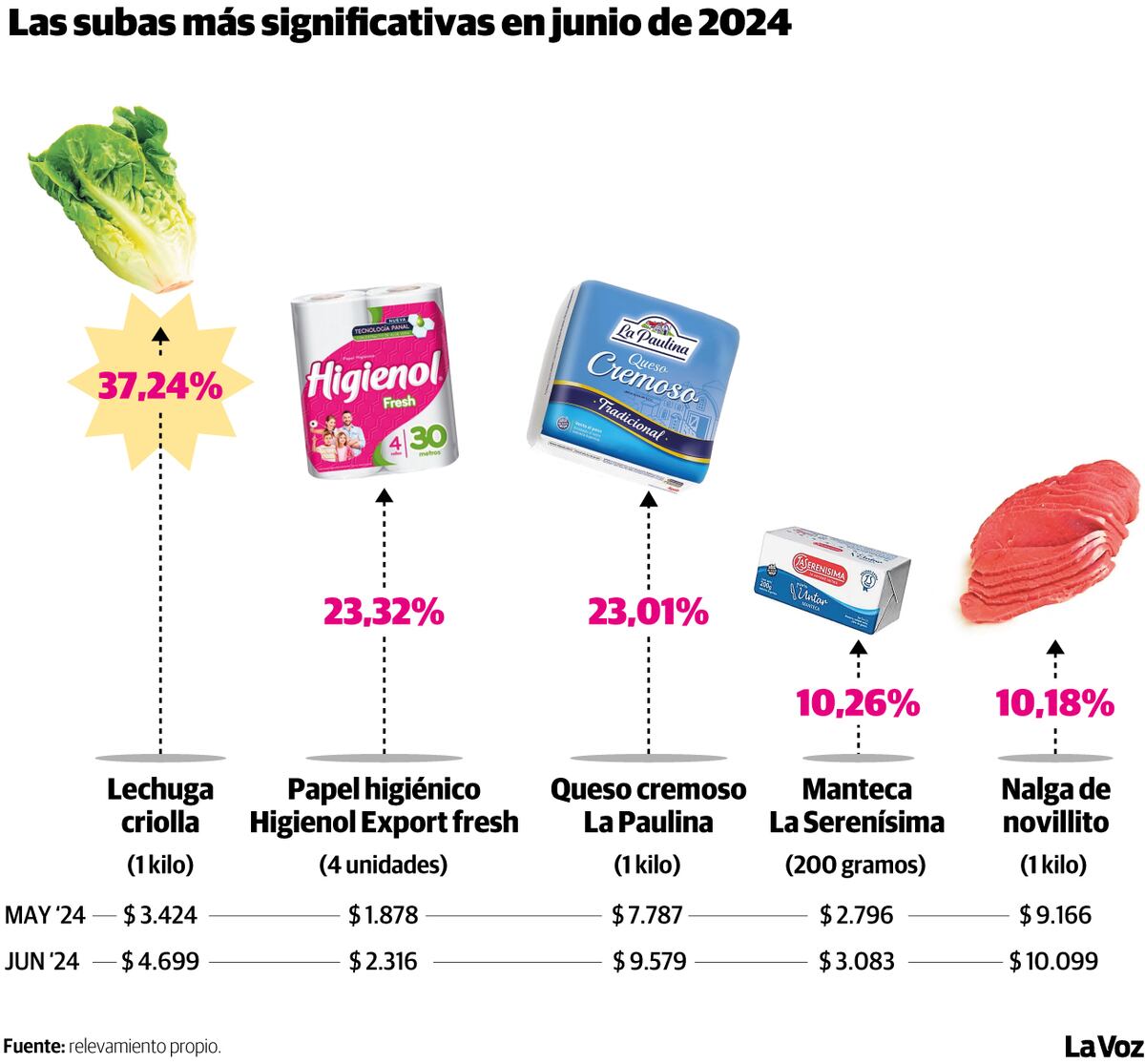 Infografía: Las subas mas sensibles de JUNIO 2024