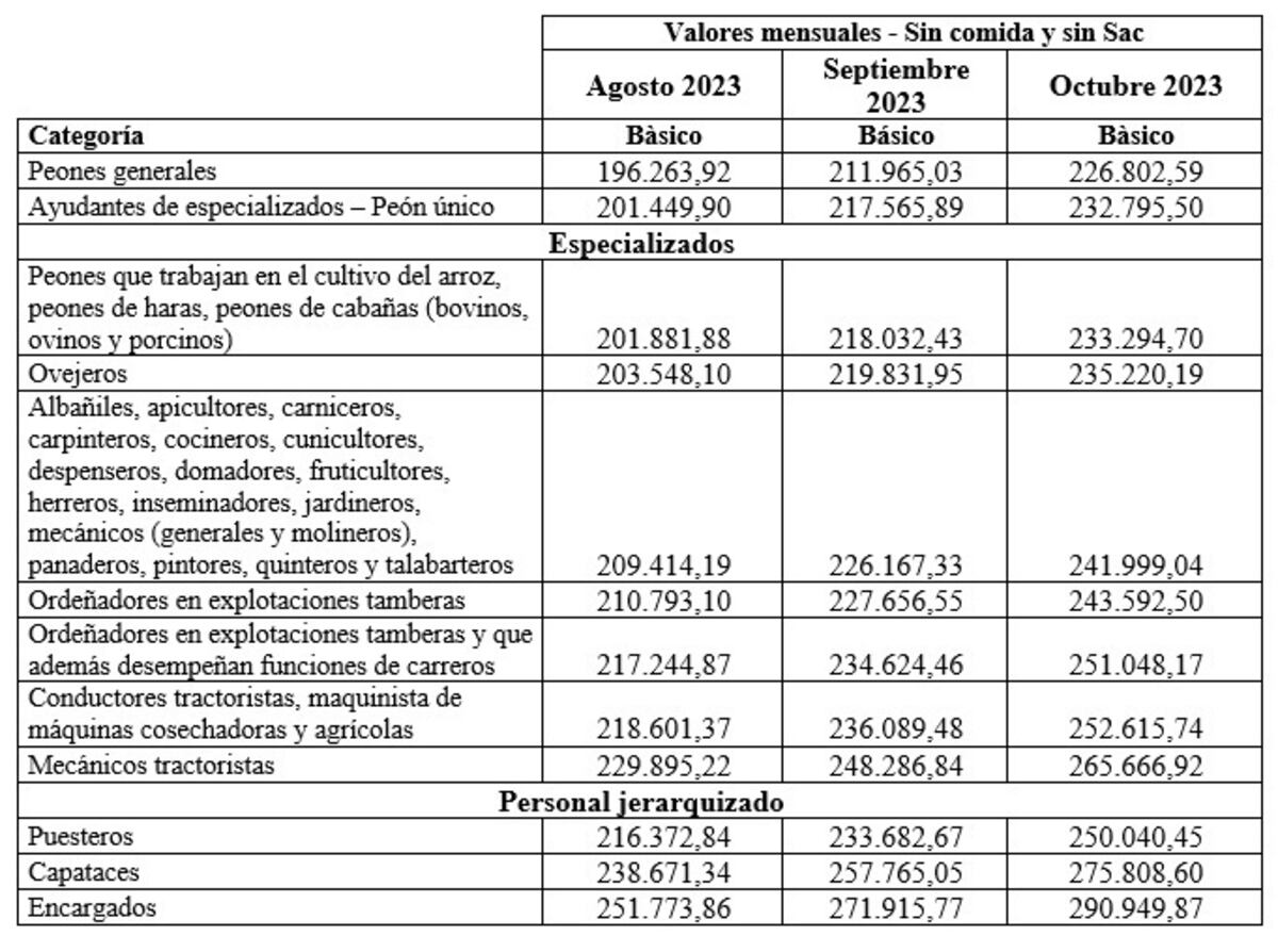 Salarios rurales. (Fuente www.dandrealaboral.com.ar)