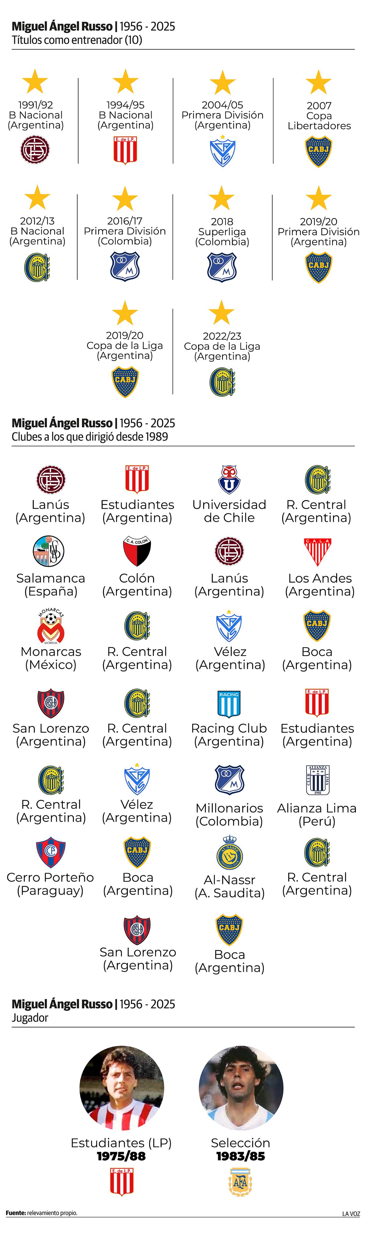 La carrera de Miguel Ángel Russo. (Infografía de La Voz)