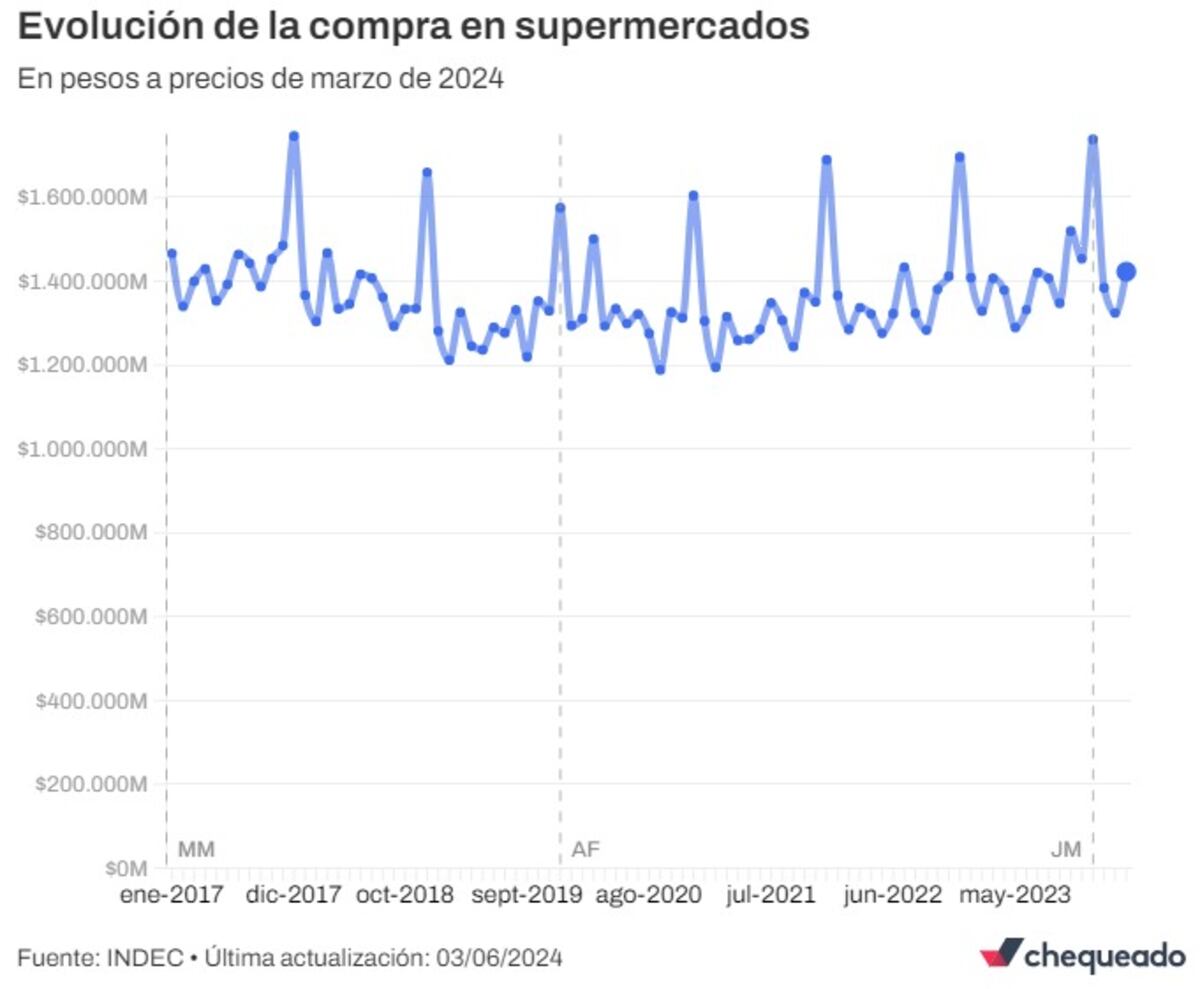 Fuente: INDEC • Última actualización: 03/06/2024