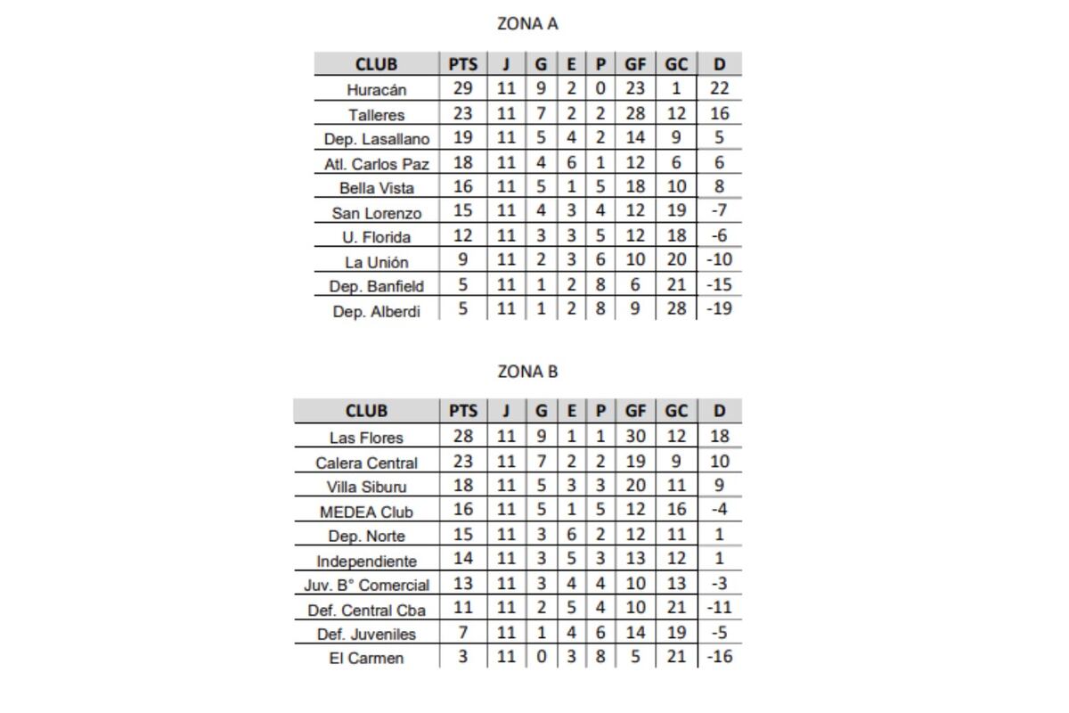 La tabla de posiciones de la Zona A y B de la Primera B de la Liga Cordobesa. (Prensa Liga Cordobesa)