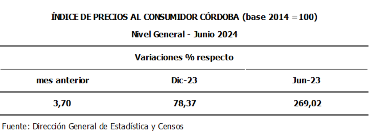 Datos de la inflación de Córdoba.