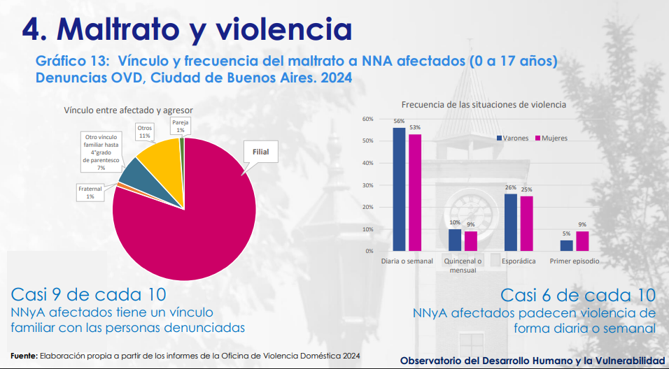 Vínculo y frecuencia del maltrato a NNA afectados (0 a 17 años)
Denuncias OVD, Ciudad de Buenos Aires. 2024. (Observatorio del Desarrollo Humano y la Vulnerabilidad).