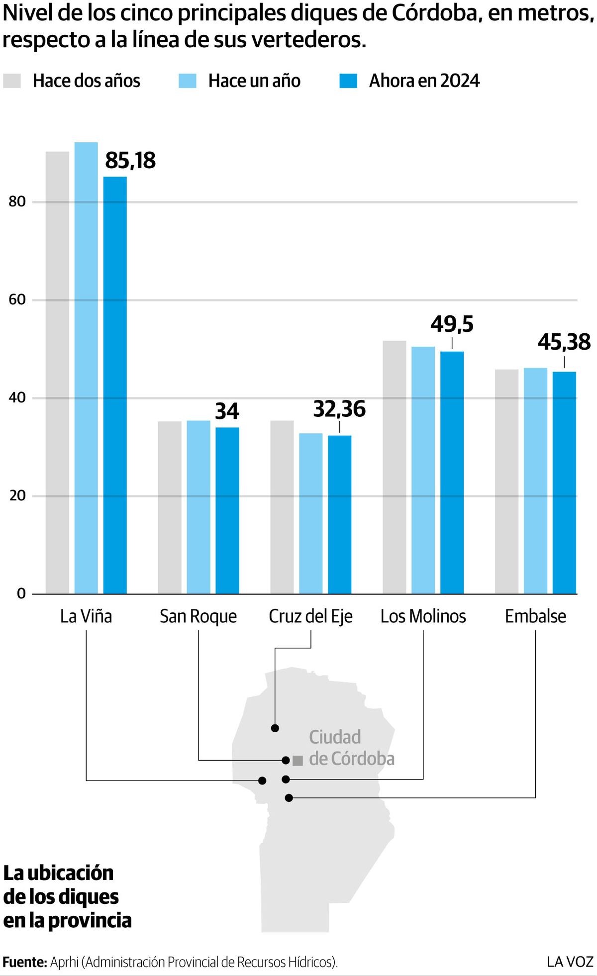 Infografía: Nivel de los cinco principales diques de Córdoba, ABRIL 2024