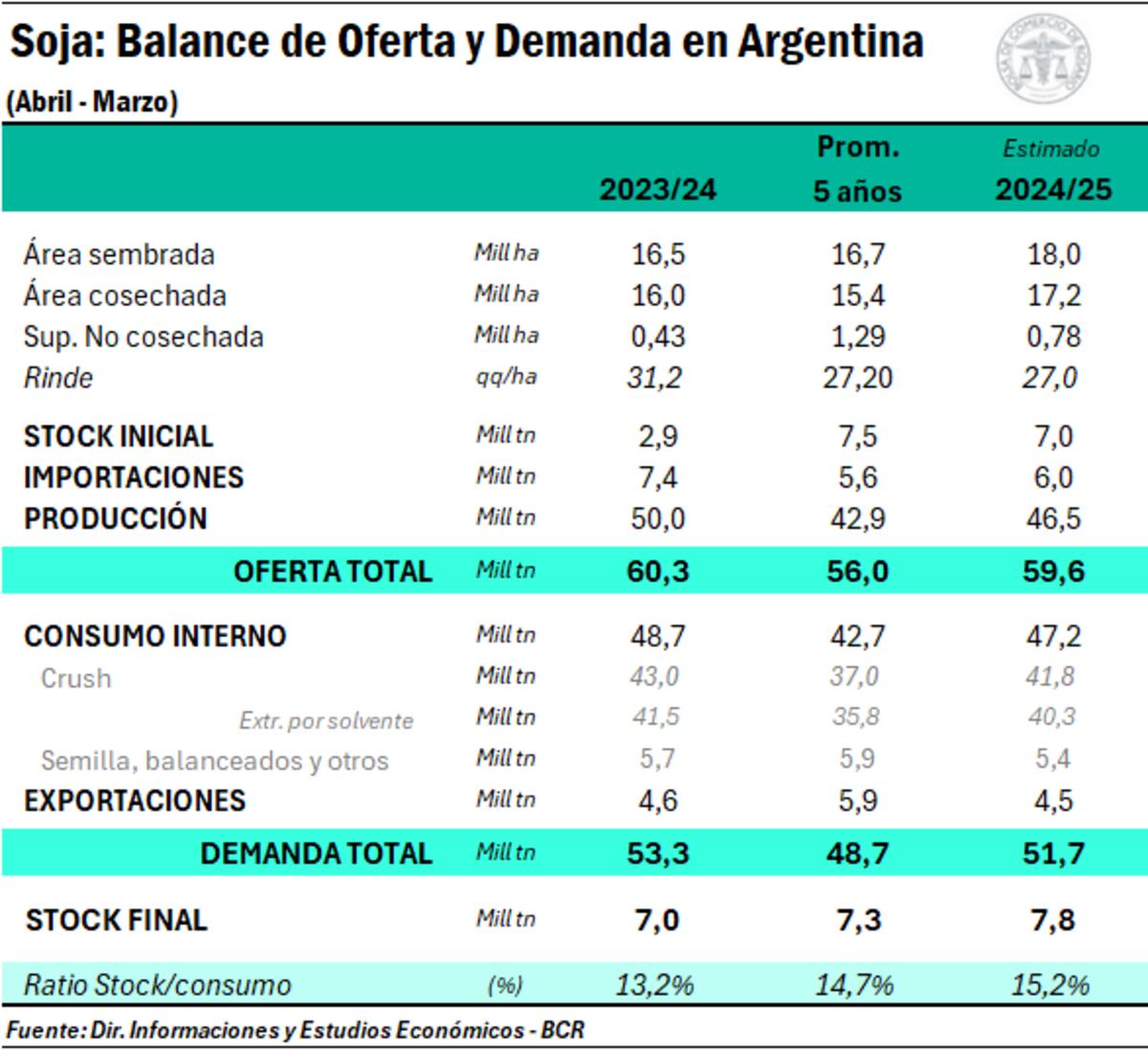 Reporte soja