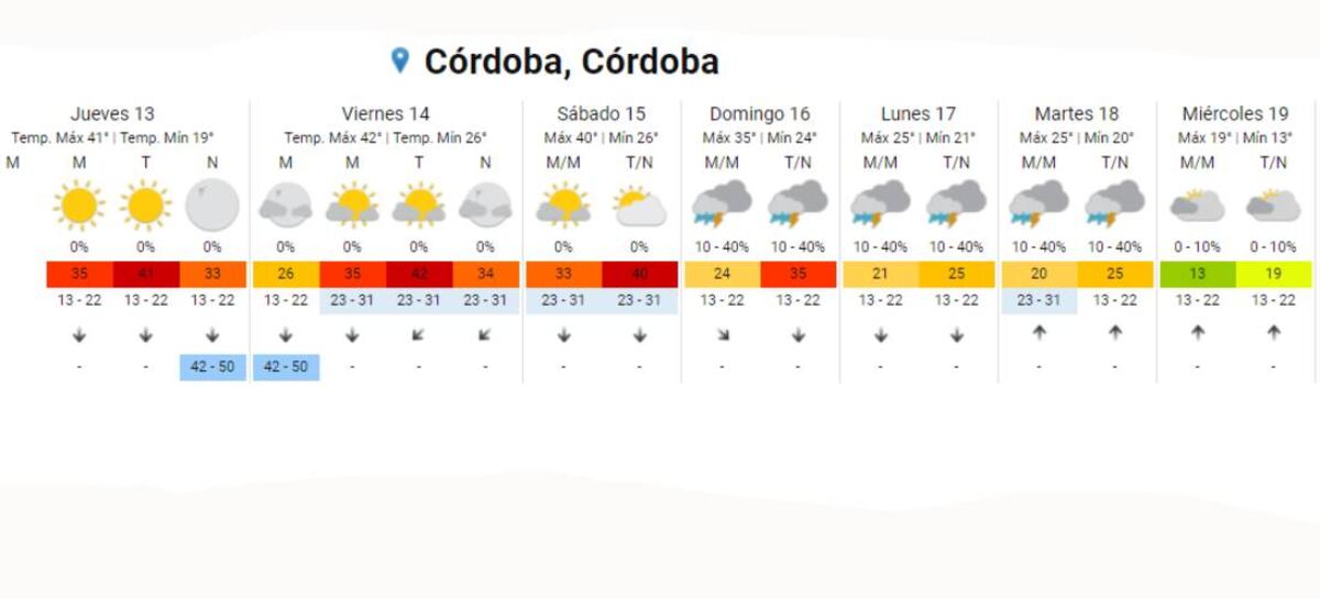 Pronóstico extendido para Córdoba  (SMN).