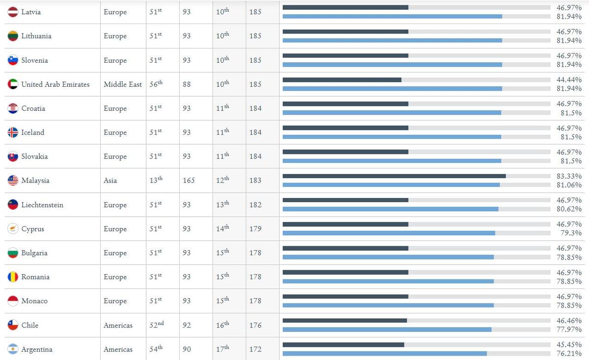 Los pasaportes más poderosos. (Henley Global)