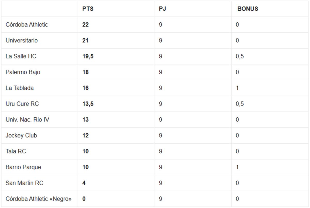 Tabla de posiciones Torneo Apertura Damas "A" - Fecha nueve
