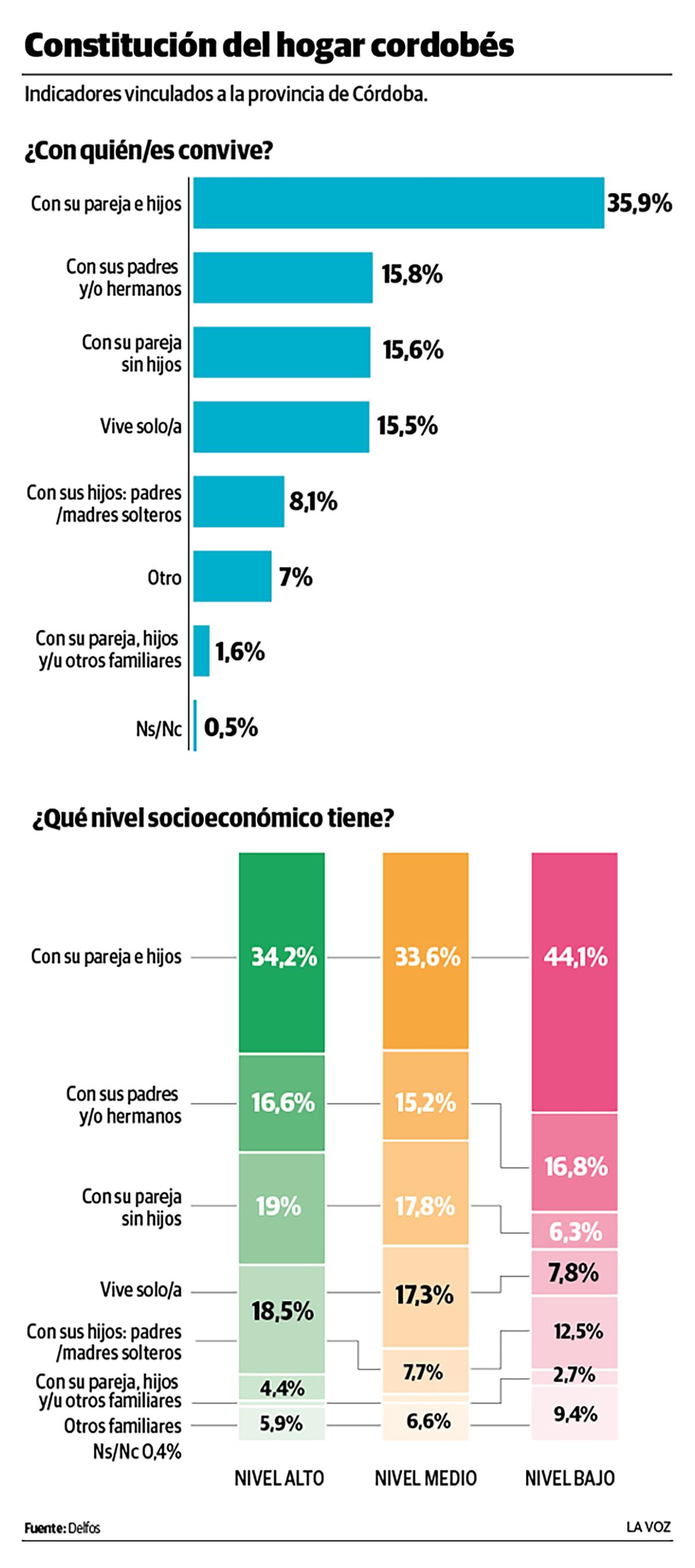 Constitución del hogar cordobés. (La Voz)