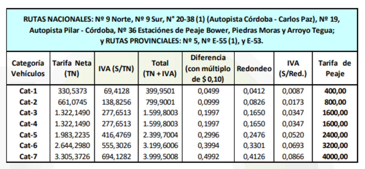 Así quedan los valores en los peajes de la RAC desde este martes 27 de febrero (Boletín Oficial).