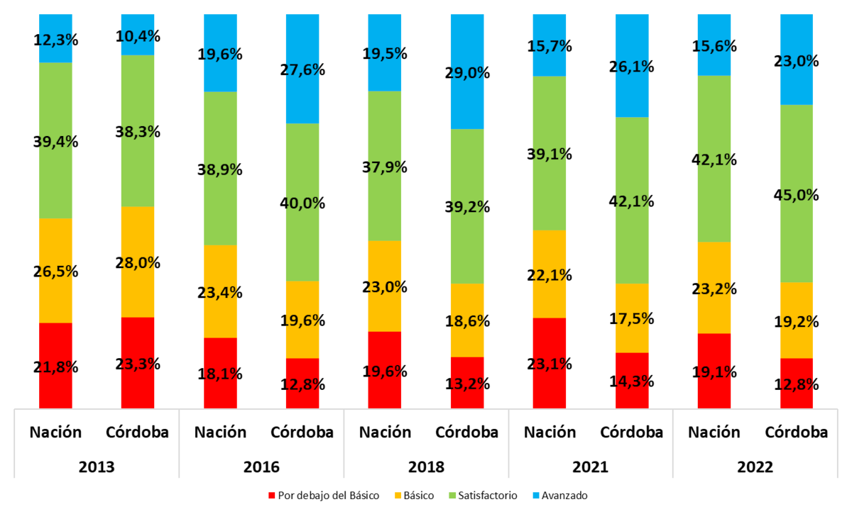 Pruebas Aprender. Los resultados en Córdoba (Ministerio de Educación).