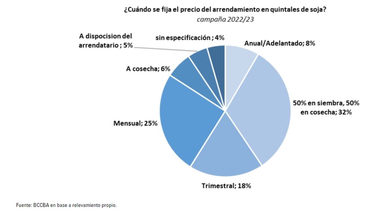 Arrendamientos 2022/2023 en Córdoba. (BCCBA)