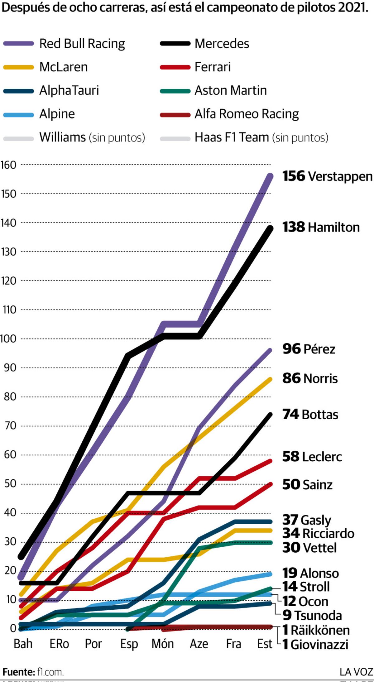 La F1, punto por punto