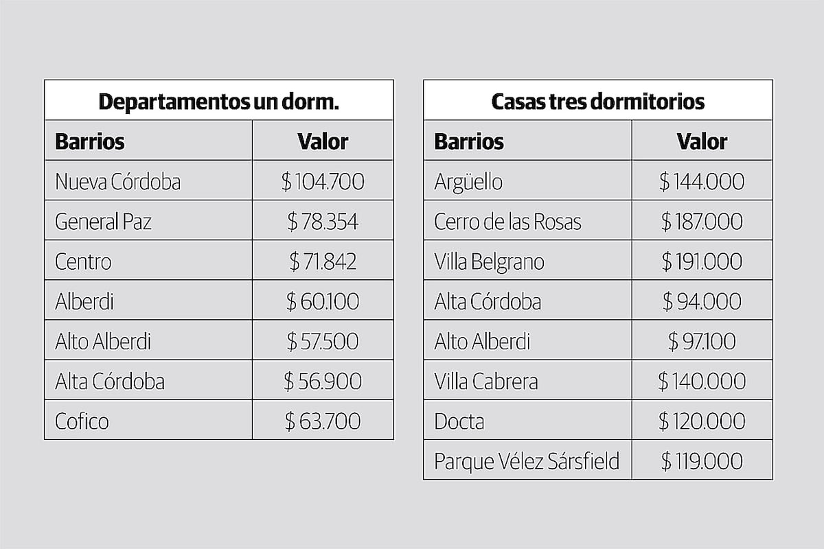 Comparativo entre departamentos de un dormitorio y casas de tres dormitorios