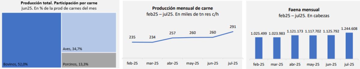 Informe Fada - Monitor agropecuario (Gentileza Fada)