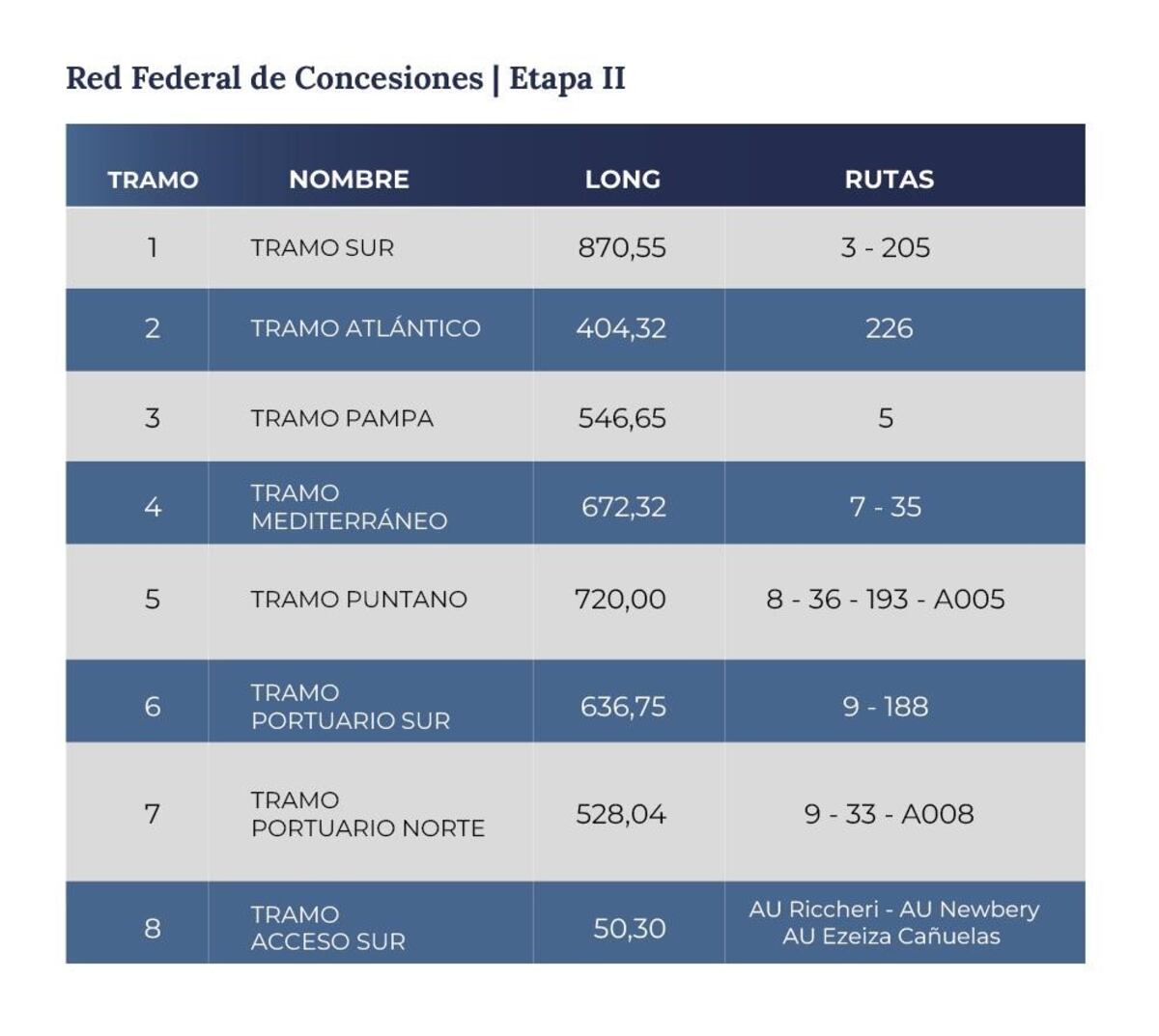 Red Federal de Concesiones-Etapa II.