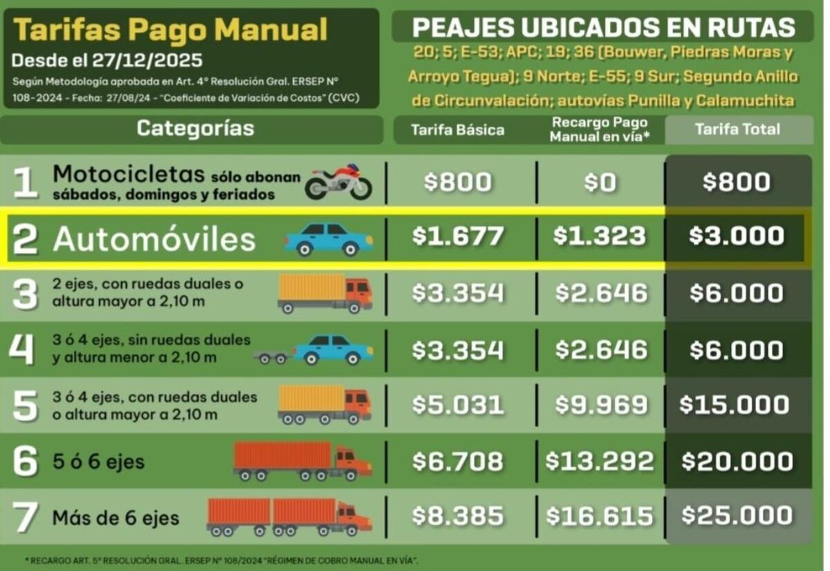 Así quedarán los peajes en Córdoba desde el 27 de diciembre de 2025.