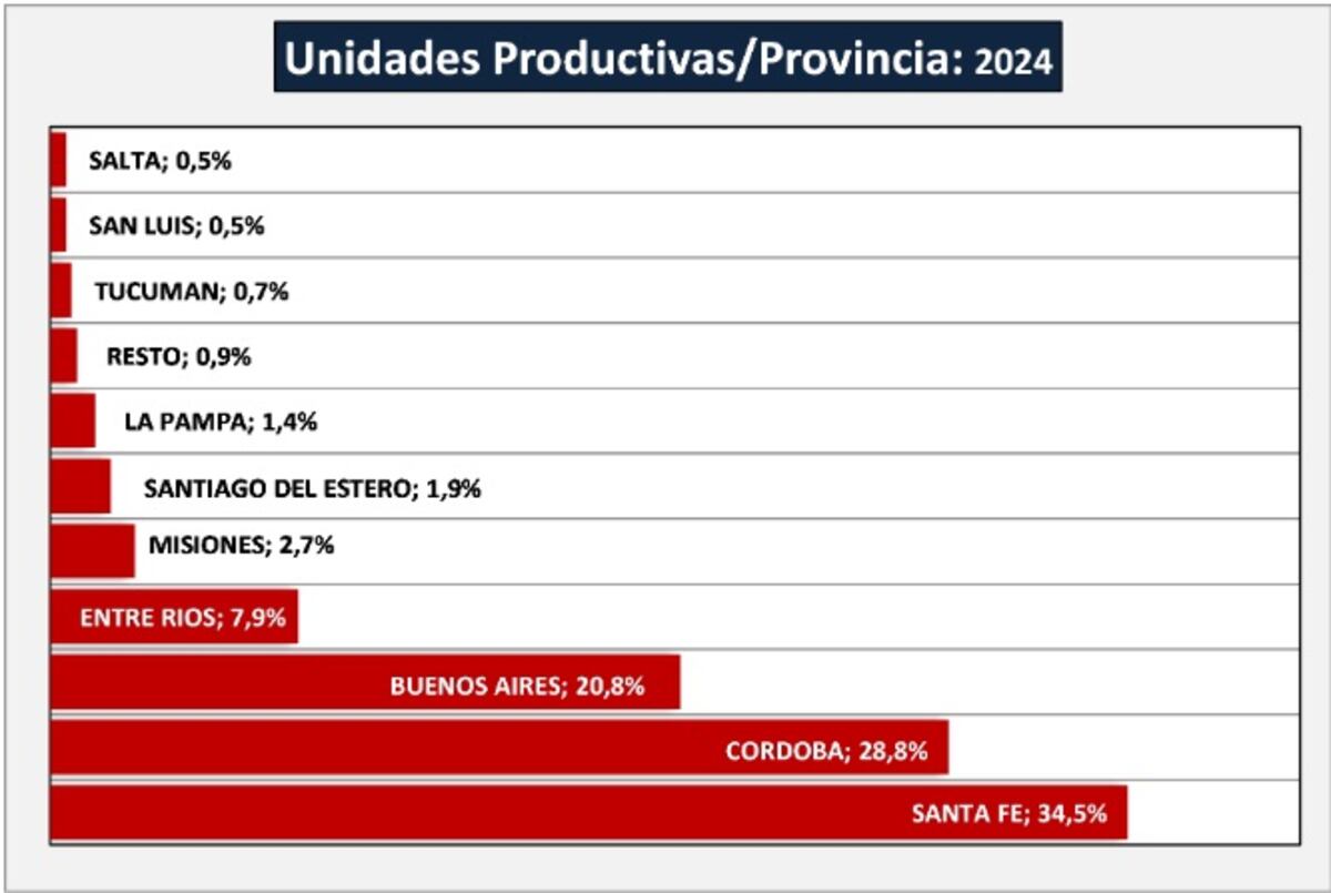 Gráfico OCLA