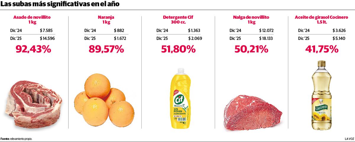 Las subas de precios más significativas en 2025
