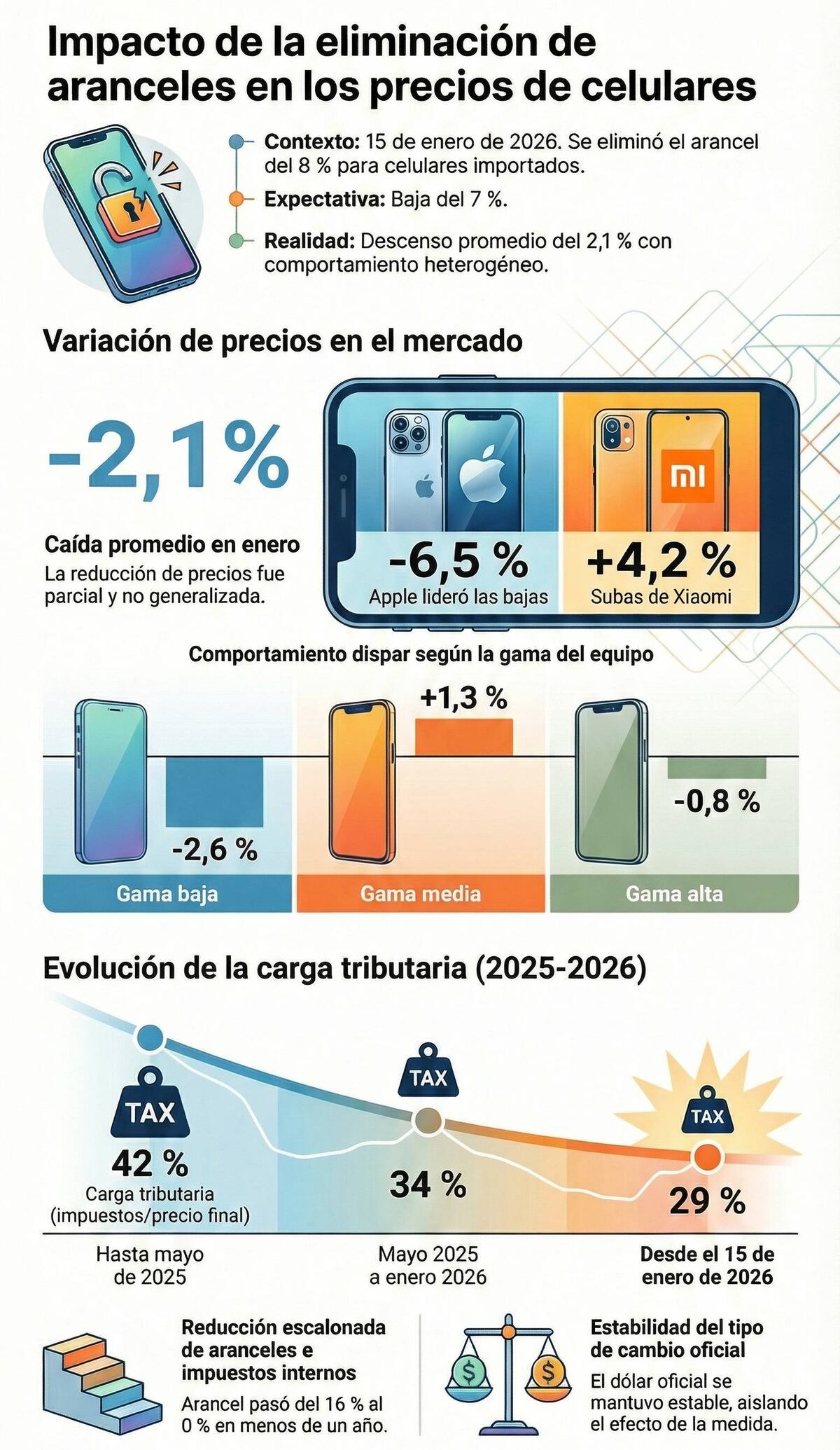 Celulares. (NotebookLM)