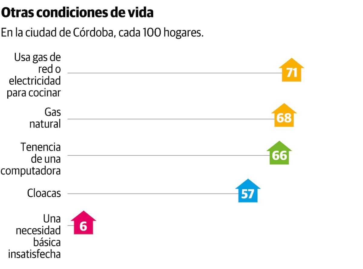 Otras condiciones de vida