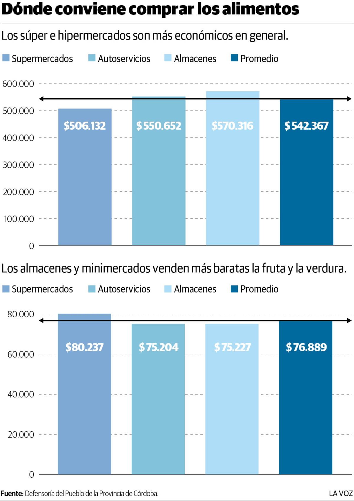 Los súper e hipermercados son más económicos en general.