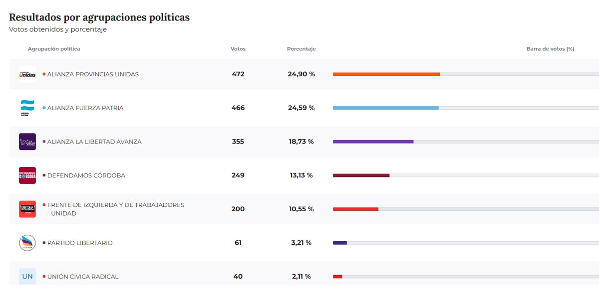 San Marcos Sierras. Resultados electorales.