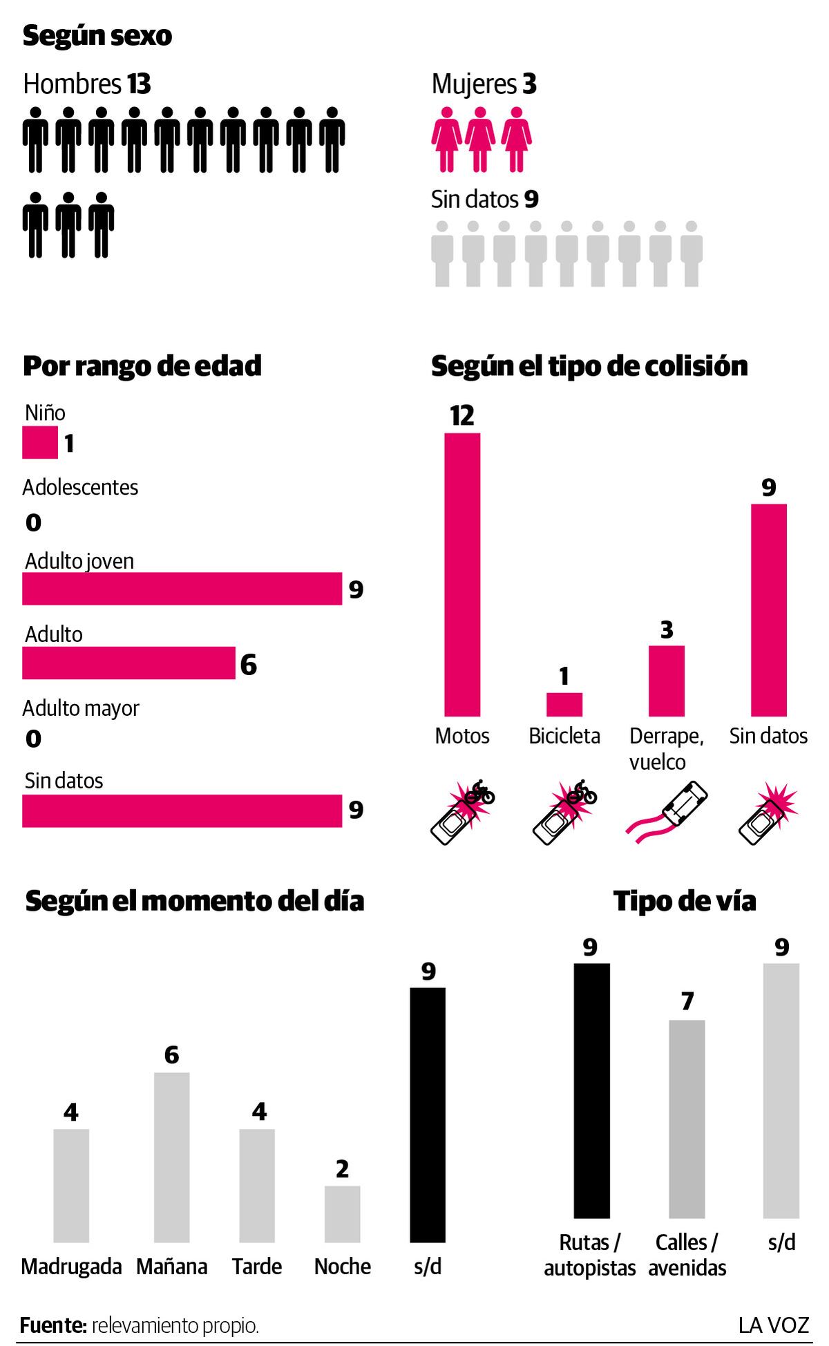 Cifras de víctimas fatales de noviembre por siniestros viales.