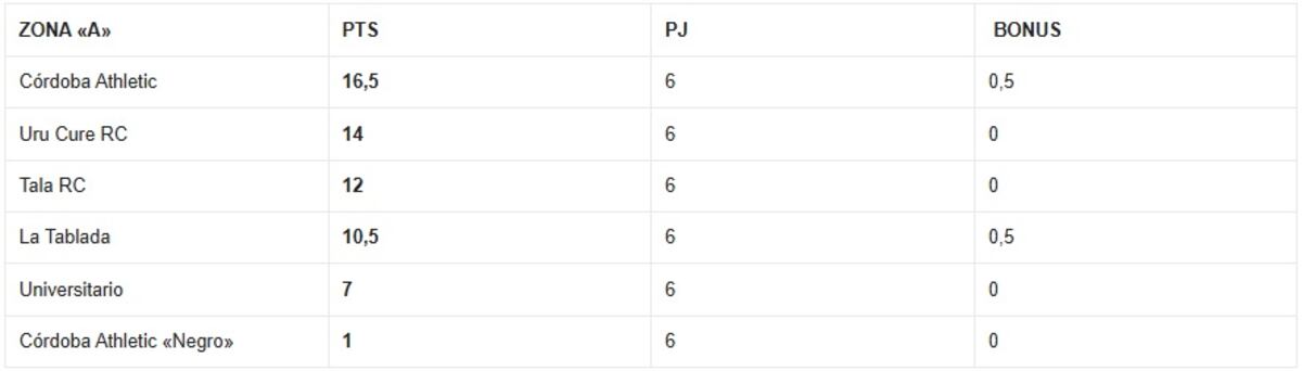 Tabla de posiciones Zona "A" - Fecha seis